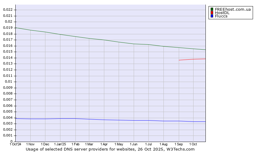 Historical trends in the usage of FREEhost.com.ua vs. HostDL vs. Fluccs