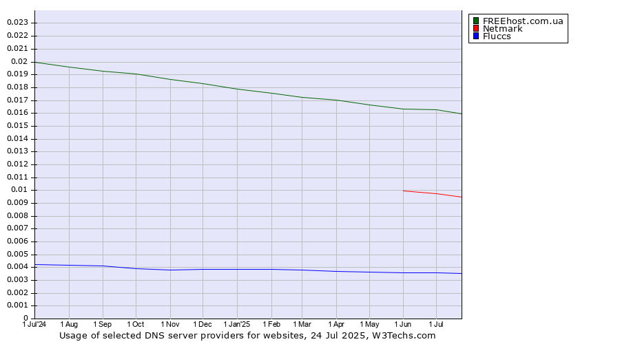 Historical trends in the usage of FREEhost.com.ua vs. Netmark vs. Fluccs