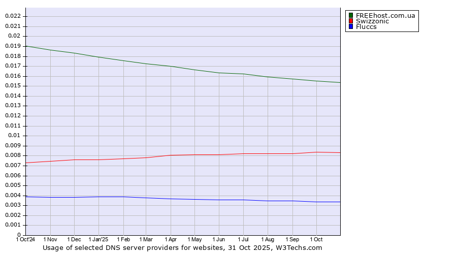 Historical trends in the usage of FREEhost.com.ua vs. Swizzonic vs. Fluccs
