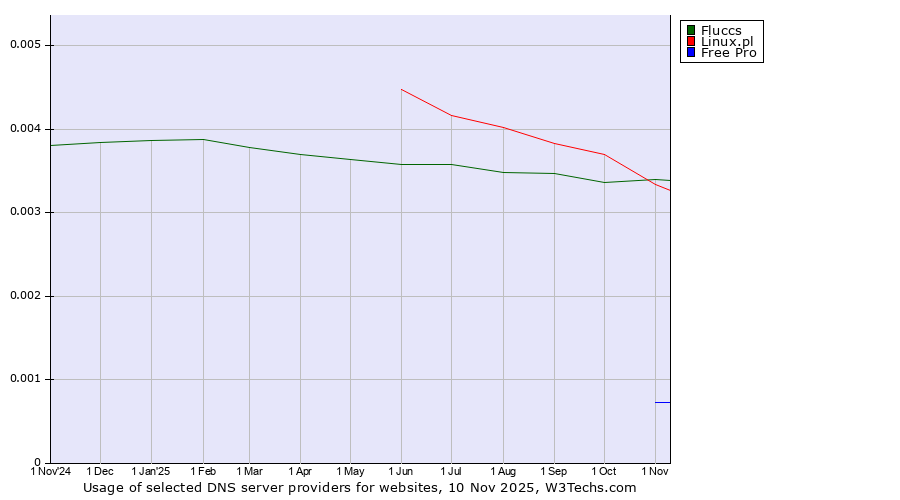 Historical trends in the usage of Fluccs vs. Linux.pl vs. Free Pro