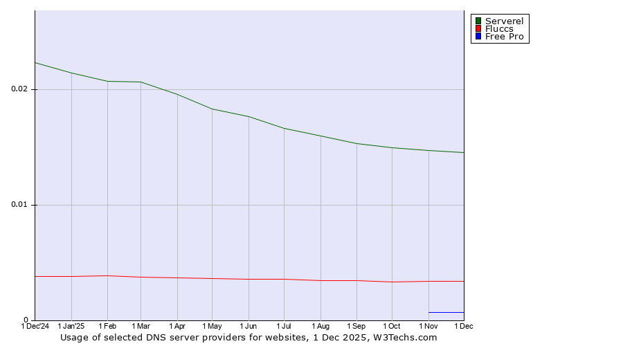 Historical trends in the usage of Serverel vs. Fluccs vs. Free Pro