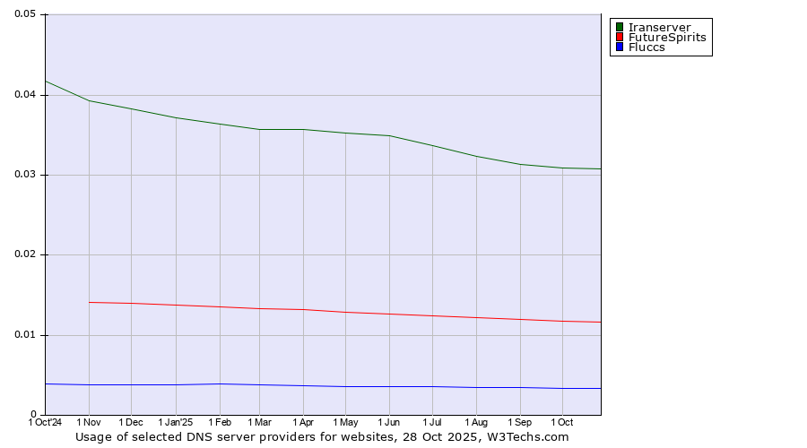 Historical trends in the usage of Iranserver vs. FutureSpirits vs. Fluccs