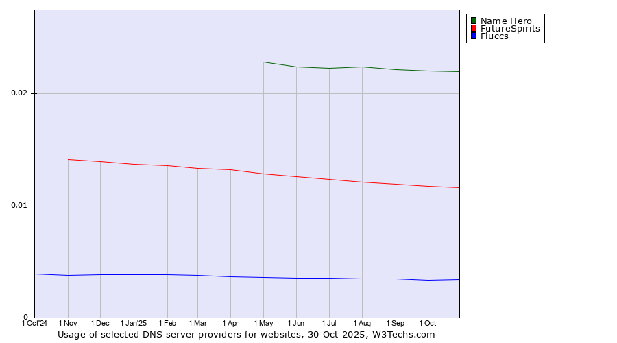 Historical trends in the usage of Name Hero vs. FutureSpirits vs. Fluccs