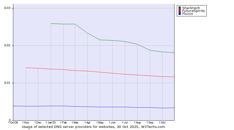 Historical trends in the usage of Sharktech vs. FutureSpirits vs. Fluccs