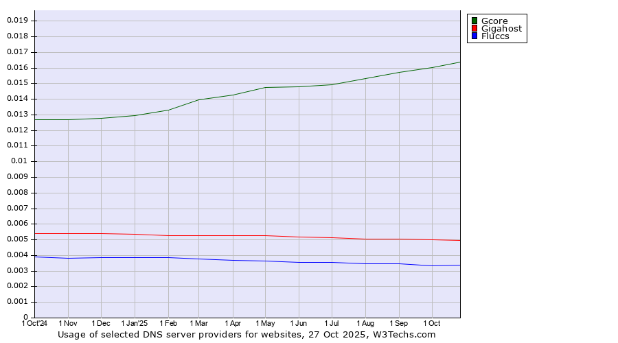 Historical trends in the usage of Gcore vs. Gigahost vs. Fluccs