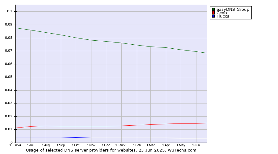 Historical trends in the usage of easyDNS Group vs. Gcore vs. Fluccs