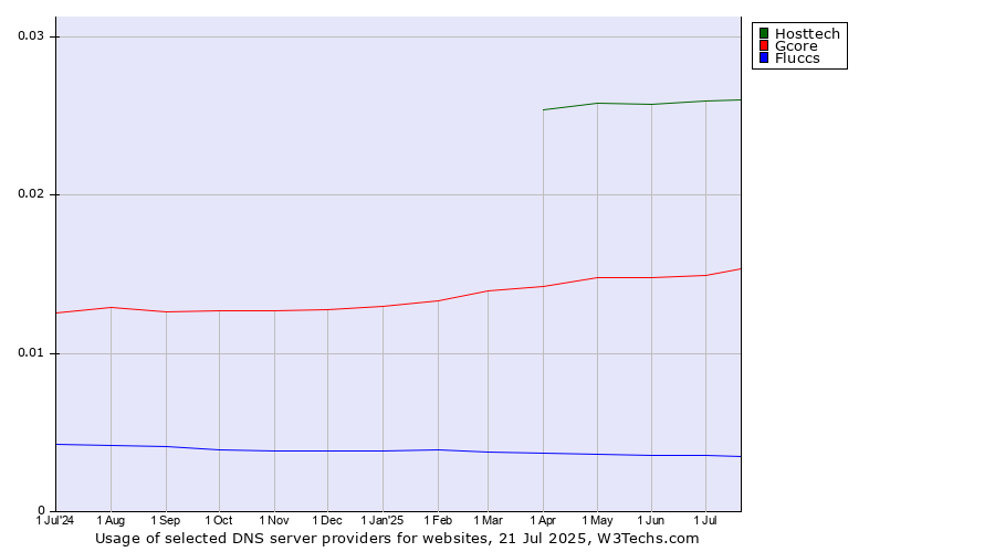 Historical trends in the usage of Hosttech vs. Gcore vs. Fluccs
