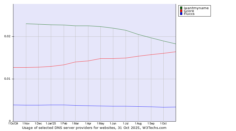 Historical trends in the usage of iwantmyname vs. Gcore vs. Fluccs
