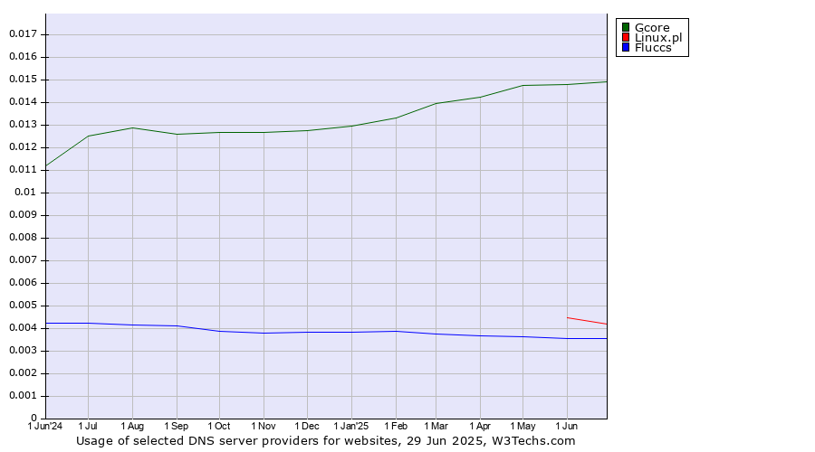 Historical trends in the usage of Gcore vs. Linux.pl vs. Fluccs