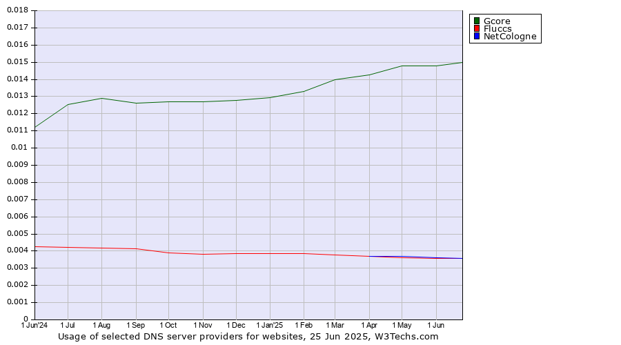 Historical trends in the usage of Gcore vs. NetCologne vs. Fluccs