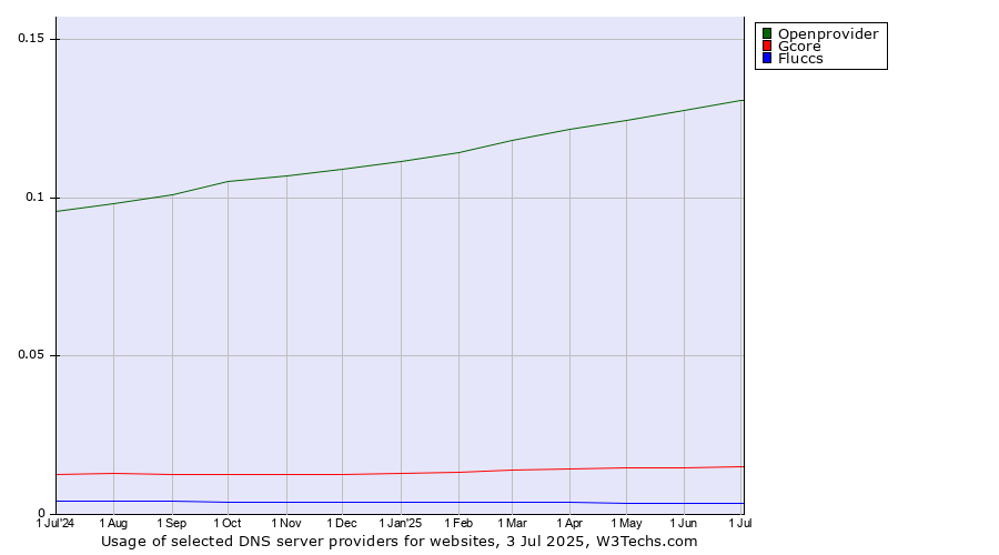 Historical trends in the usage of Openprovider vs. Gcore vs. Fluccs