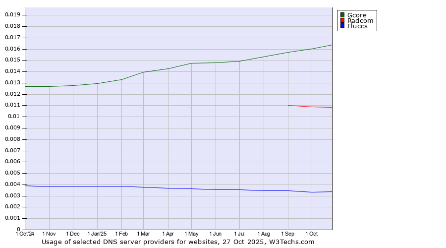 Historical trends in the usage of Gcore vs. Radcom vs. Fluccs