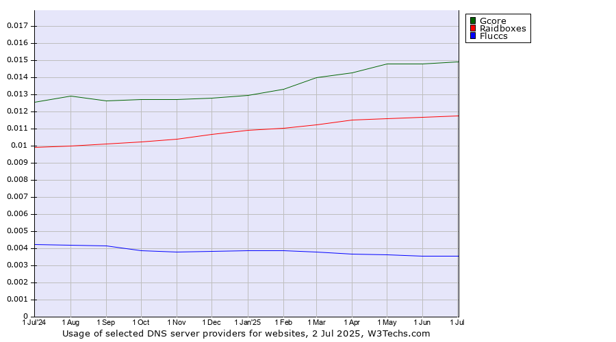 Historical trends in the usage of Gcore vs. Raidboxes vs. Fluccs