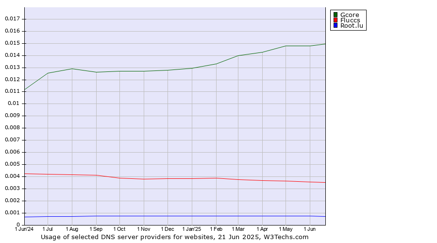 Historical trends in the usage of Gcore vs. Fluccs vs. Root.lu