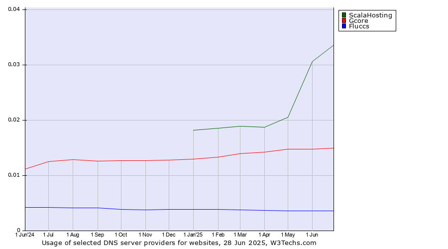 Historical trends in the usage of ScalaHosting vs. Gcore vs. Fluccs