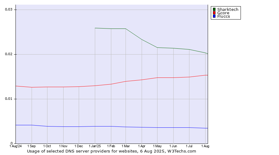 Historical trends in the usage of Sharktech vs. Gcore vs. Fluccs
