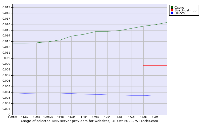 Historical trends in the usage of Gcore vs. SvetHostingu vs. Fluccs