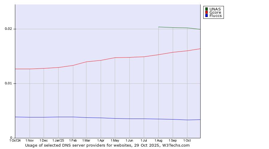 Historical trends in the usage of UNAS vs. Gcore vs. Fluccs