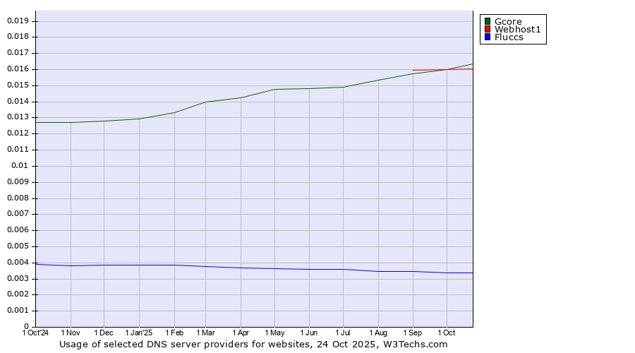 Historical trends in the usage of Gcore vs. Webhost1 vs. Fluccs