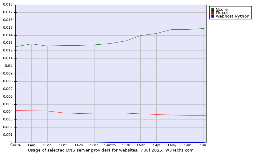Historical trends in the usage of Gcore vs. Fluccs vs. Webhost Python