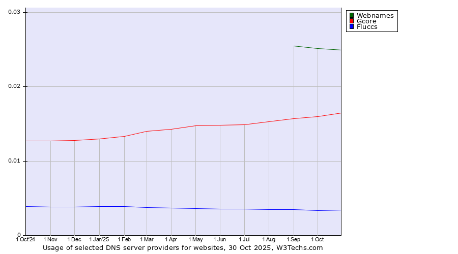 Historical trends in the usage of Webnames vs. Gcore vs. Fluccs