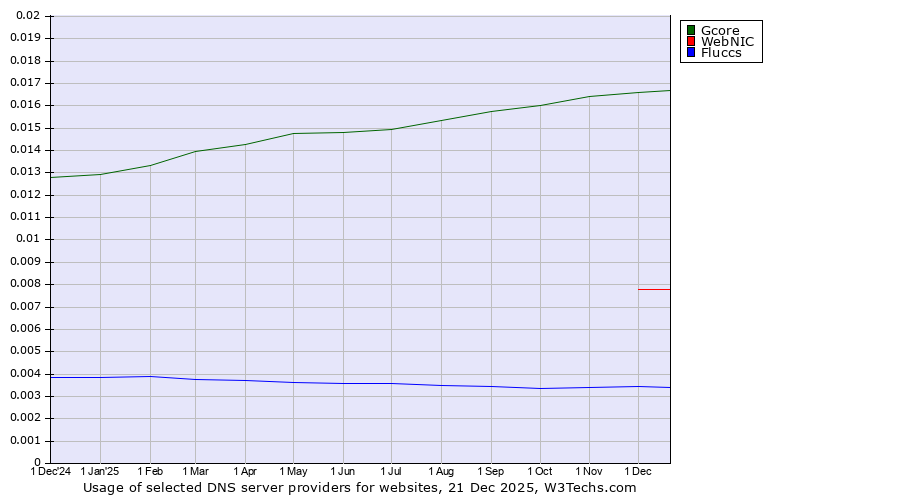 Historical trends in the usage of Gcore vs. WebNIC vs. Fluccs