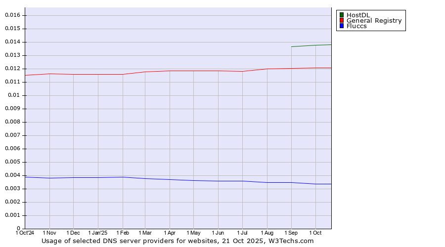 Historical trends in the usage of HostDL vs. General Registry vs. Fluccs