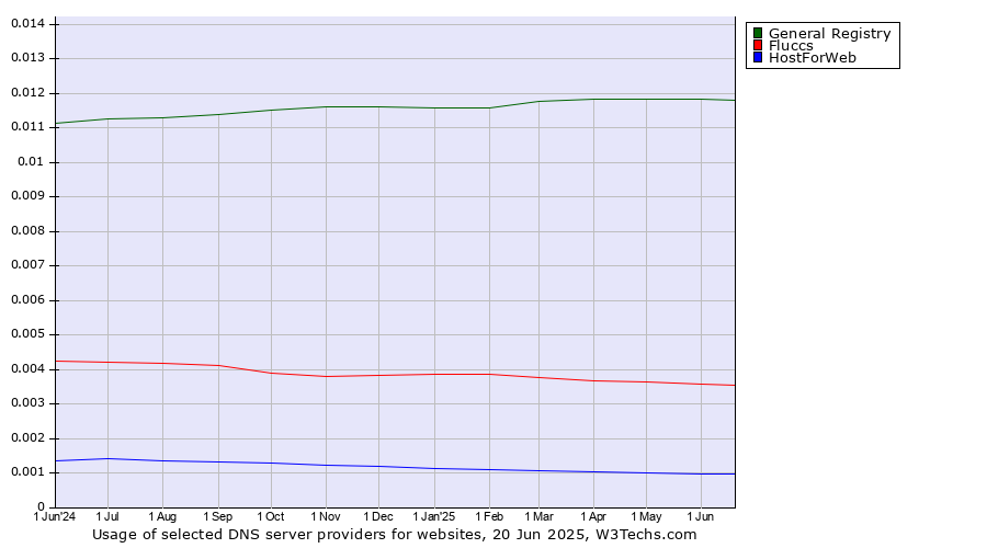Historical trends in the usage of General Registry vs. Fluccs vs. HostForWeb