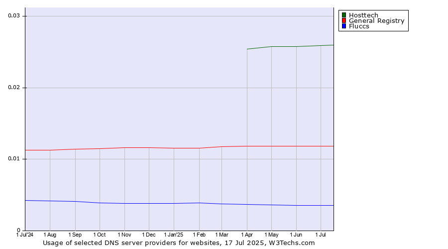 Historical trends in the usage of Hosttech vs. General Registry vs. Fluccs