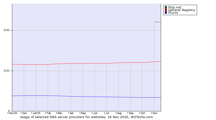Historical trends in the usage of http.net vs. General Registry vs. Fluccs
