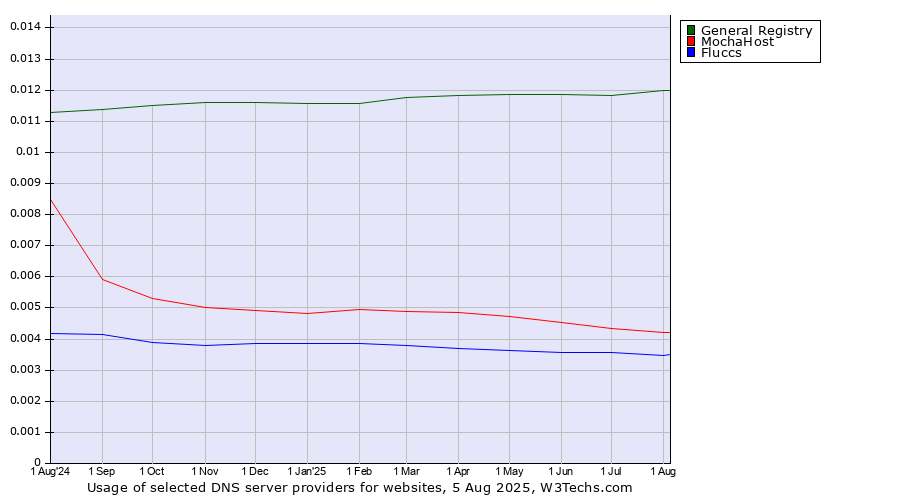 Historical trends in the usage of General Registry vs. MochaHost vs. Fluccs