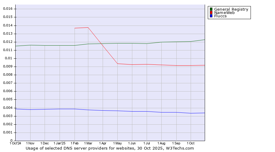Historical trends in the usage of General Registry vs. NameWeb vs. Fluccs