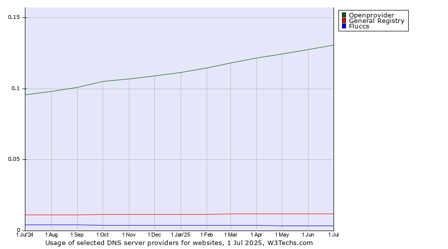 Historical trends in the usage of Openprovider vs. General Registry vs. Fluccs