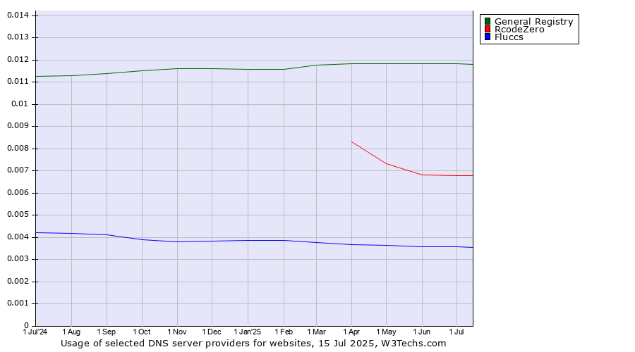 Historical trends in the usage of General Registry vs. RcodeZero vs. Fluccs
