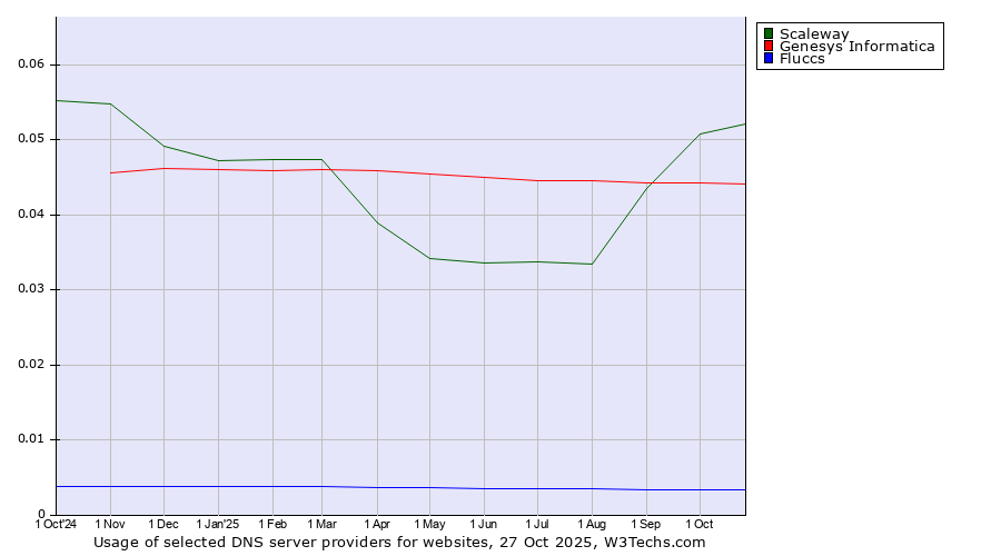 Historical trends in the usage of Scaleway vs. Genesys Informatica vs. Fluccs