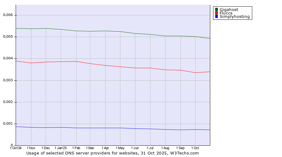 Historical trends in the usage of Gigahost vs. Fluccs vs. Simplyhosting