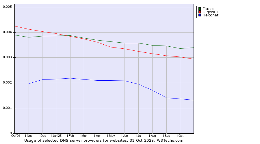 Historical trends in the usage of Fluccs vs. GigeNET vs. Hexonet
