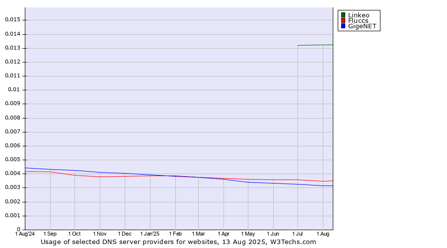 Historical trends in the usage of Linkeo vs. Fluccs vs. GigeNET