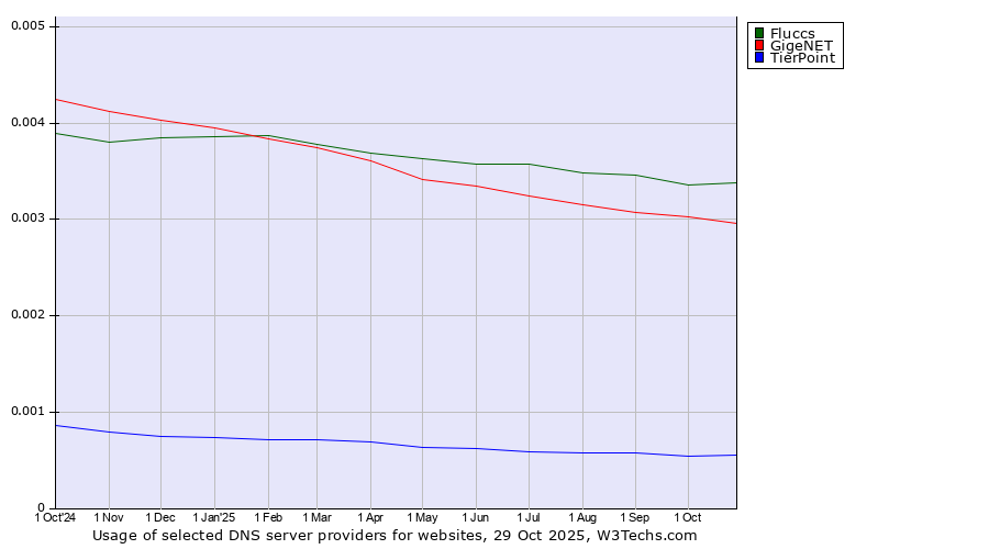 Historical trends in the usage of Fluccs vs. GigeNET vs. TierPoint
