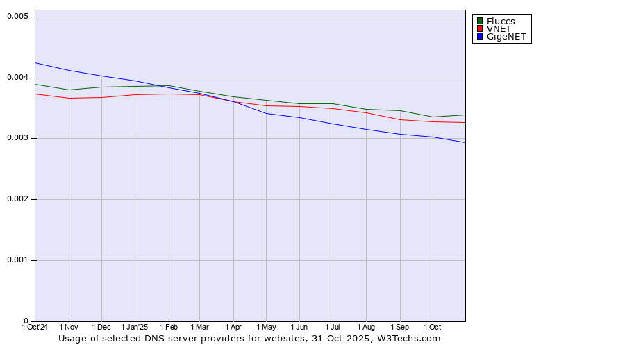 Historical trends in the usage of Fluccs vs. VNET vs. GigeNET