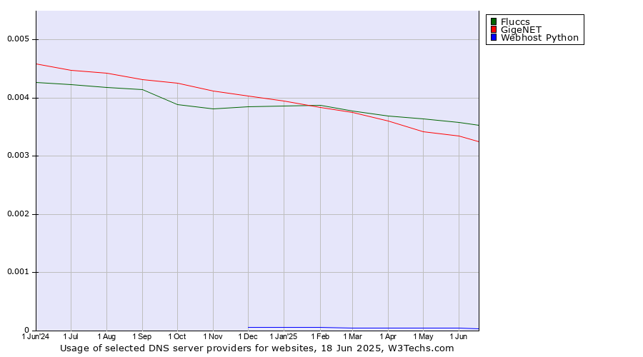 Historical trends in the usage of Fluccs vs. GigeNET vs. Webhost Python