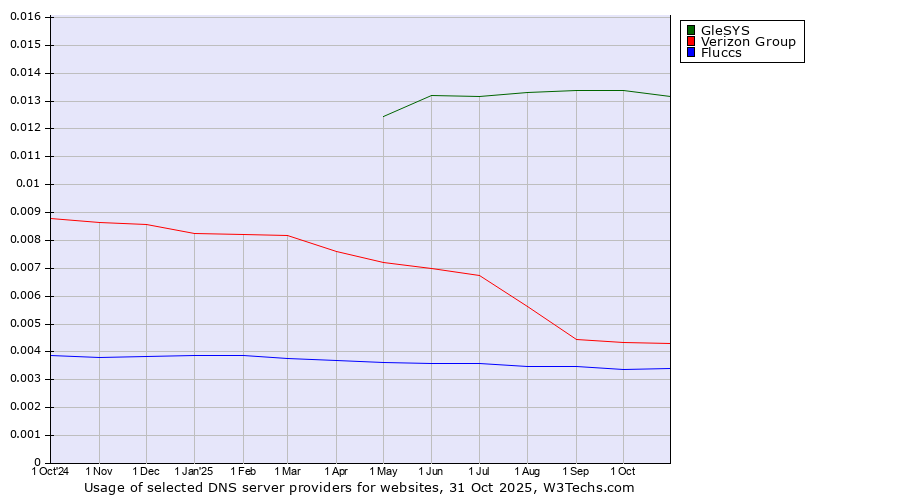 Historical trends in the usage of GleSYS vs. Verizon Group vs. Fluccs