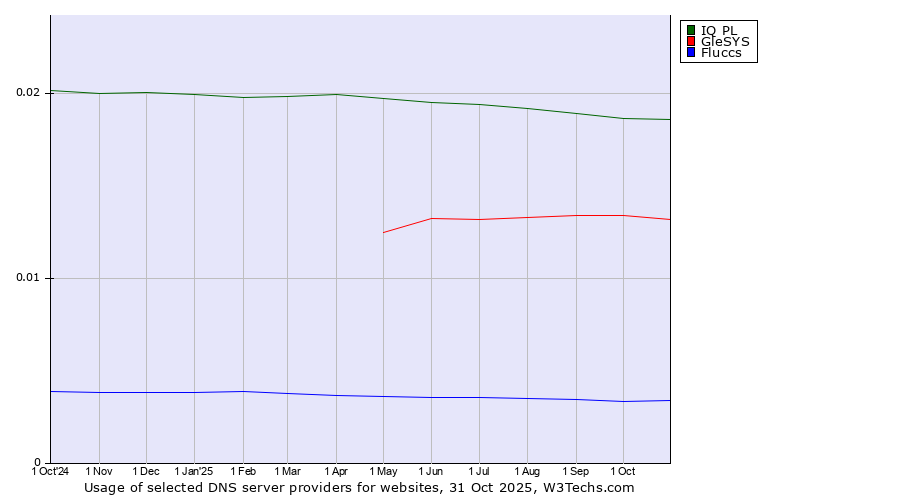 Historical trends in the usage of IQ PL vs. GleSYS vs. Fluccs
