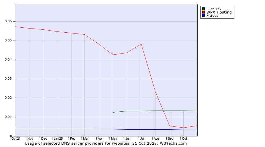 Historical trends in the usage of GleSYS vs. WPX Hosting vs. Fluccs