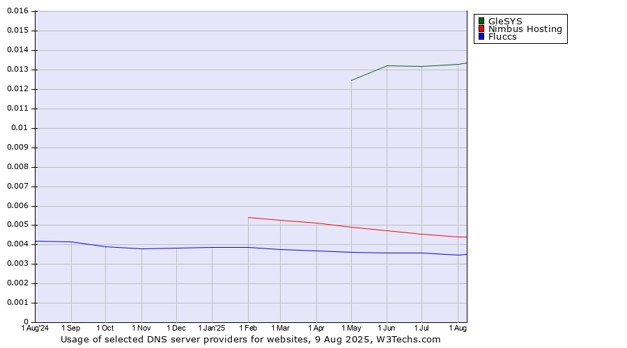 Historical trends in the usage of GleSYS vs. Nimbus Hosting vs. Fluccs