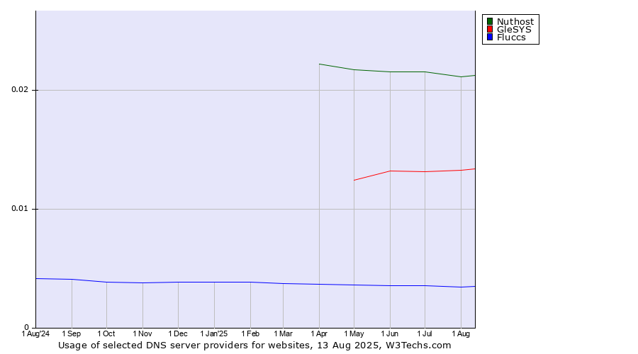 Historical trends in the usage of Nuthost vs. GleSYS vs. Fluccs
