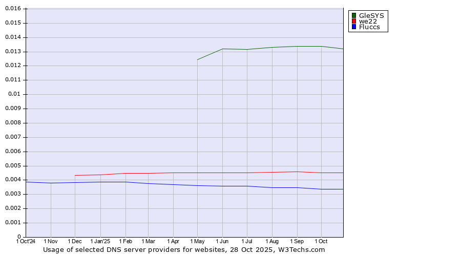 Historical trends in the usage of GleSYS vs. we22 vs. Fluccs