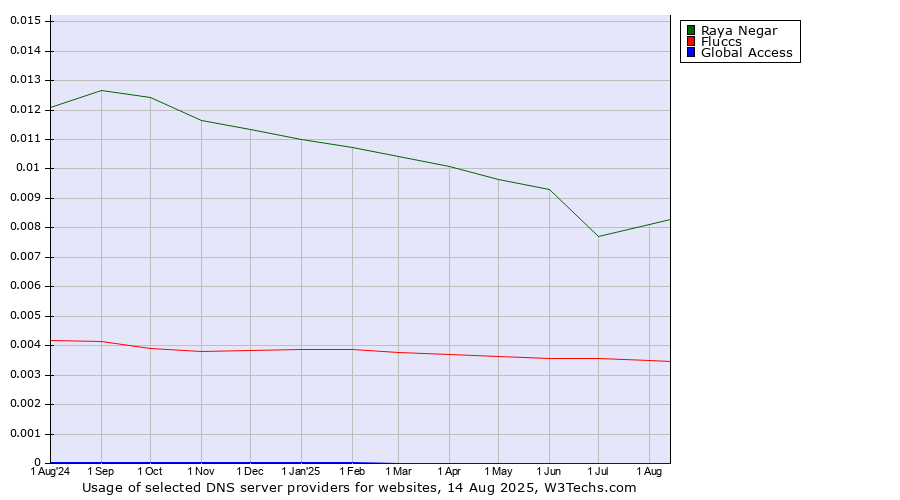 Historical trends in the usage of Raya Negar vs. Fluccs vs. Global Access