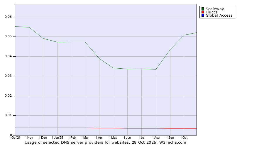 Historical trends in the usage of Scaleway vs. Fluccs vs. Global Access