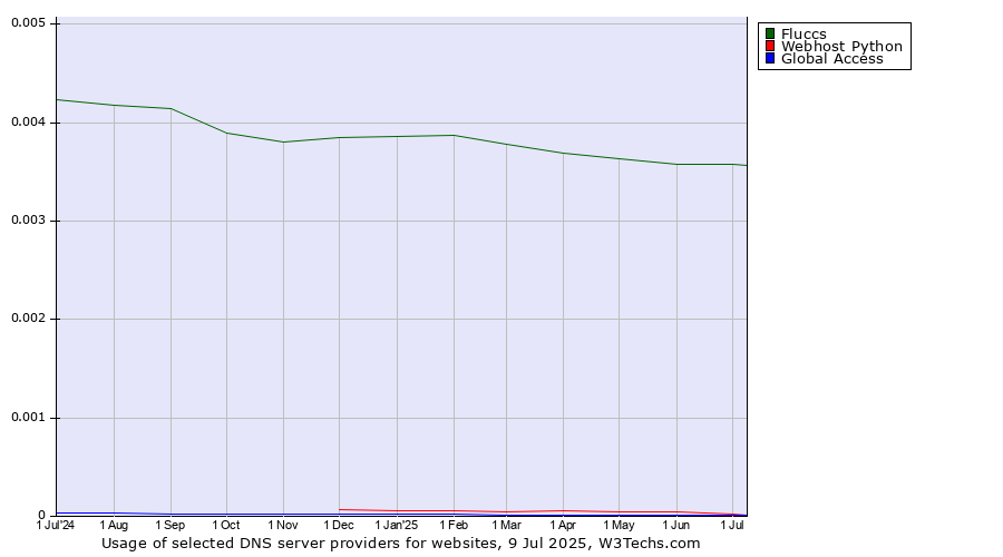 Historical trends in the usage of Fluccs vs. Webhost Python vs. Global Access
